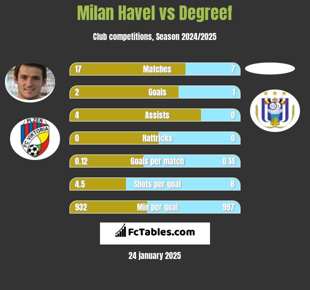 Milan Havel vs Degreef h2h player stats