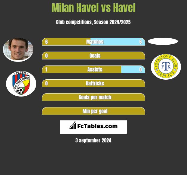 Milan Havel vs Havel h2h player stats