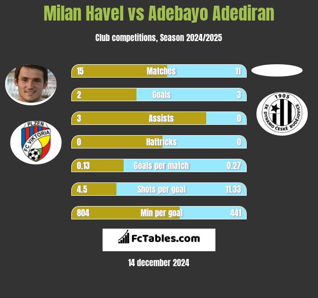 Milan Havel vs Adebayo Adediran h2h player stats