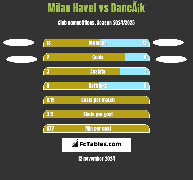 Milan Havel vs DancÃ¡k h2h player stats