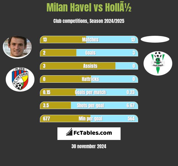 Milan Havel vs HollÃ½ h2h player stats