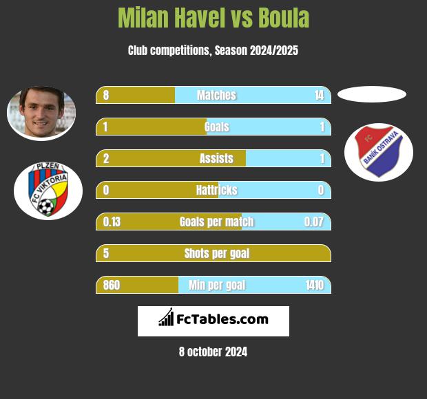 Milan Havel vs Boula h2h player stats