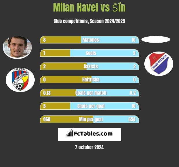 Milan Havel vs Šín h2h player stats