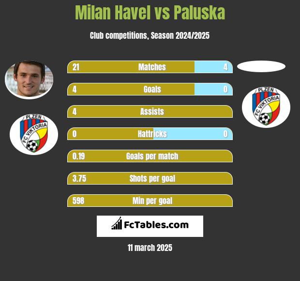 Milan Havel vs Paluska h2h player stats