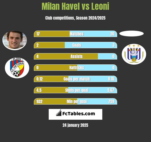 Milan Havel vs Leoni h2h player stats