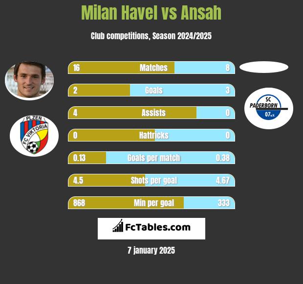 Milan Havel vs Ansah h2h player stats