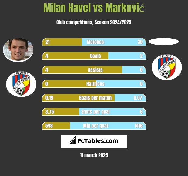 Milan Havel vs Marković h2h player stats