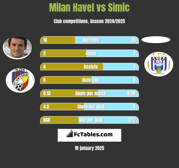 Milan Havel vs Simic h2h player stats