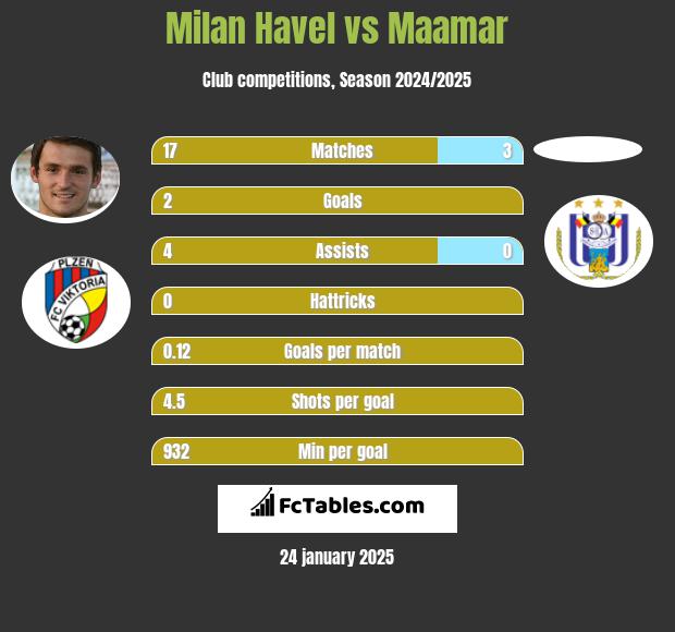 Milan Havel vs Maamar h2h player stats