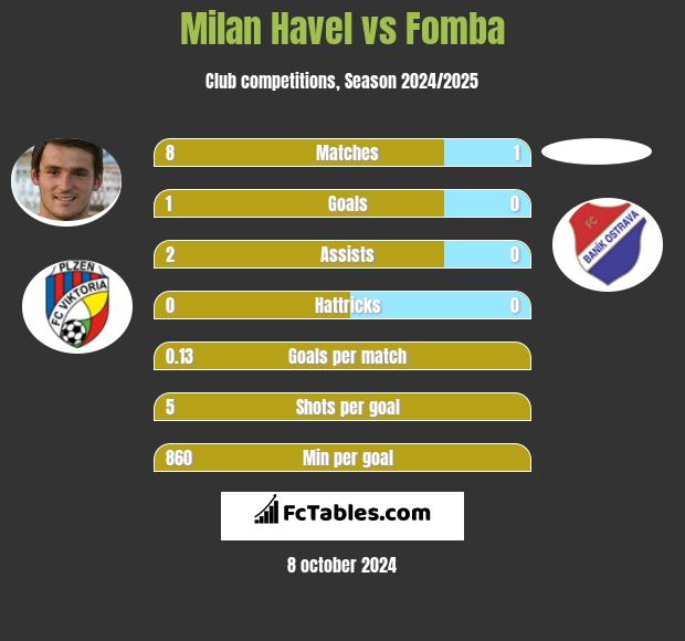 Milan Havel vs Fomba h2h player stats