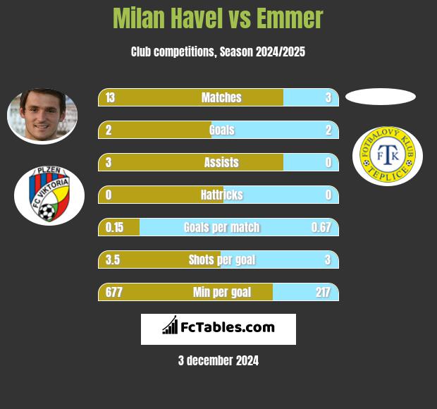 Milan Havel vs Emmer h2h player stats