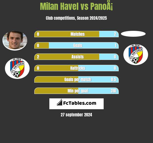 Milan Havel vs PanoÅ¡ h2h player stats