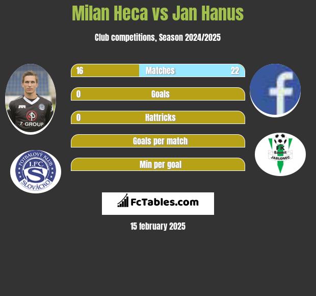 Milan Heca vs Jan Hanus h2h player stats