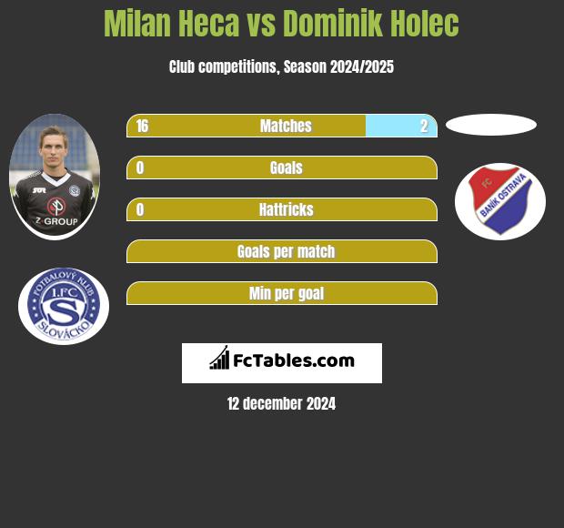 Milan Heca vs Dominik Holec h2h player stats