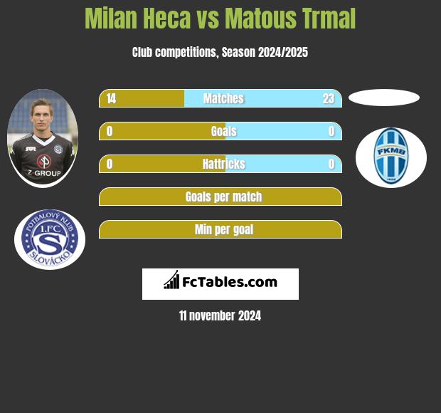 Milan Heca vs Matous Trmal h2h player stats