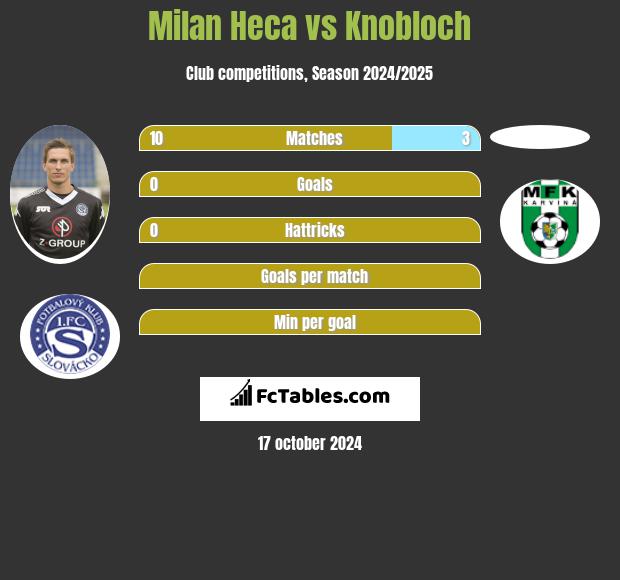 Milan Heca vs Knobloch h2h player stats