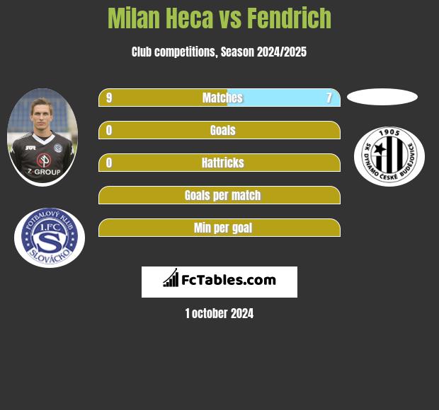 Milan Heca vs Fendrich h2h player stats