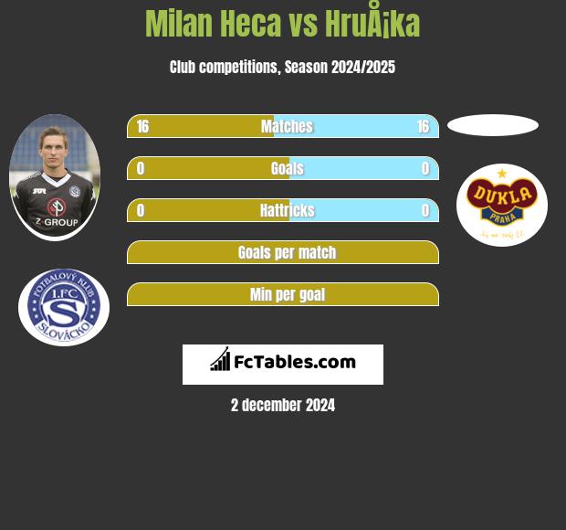 Milan Heca vs HruÅ¡ka h2h player stats