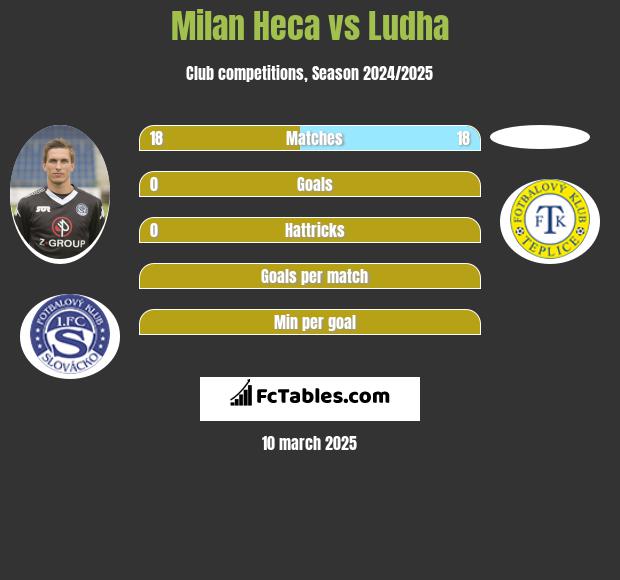 Milan Heca vs Ludha h2h player stats