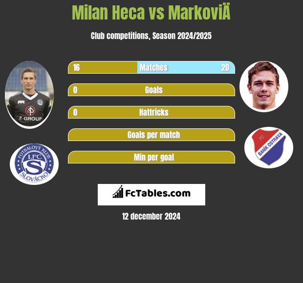 Milan Heca vs MarkoviÄ h2h player stats