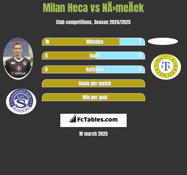 Milan Heca vs NÄ›meÄek h2h player stats