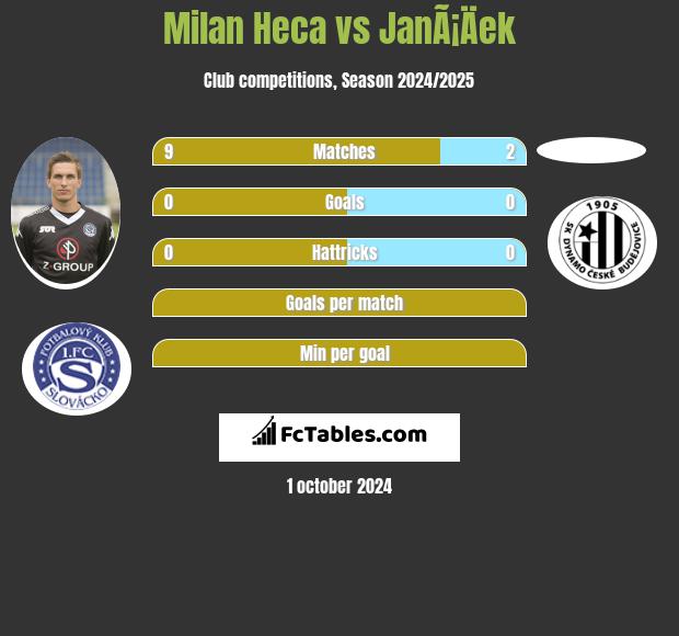 Milan Heca vs JanÃ¡Äek h2h player stats