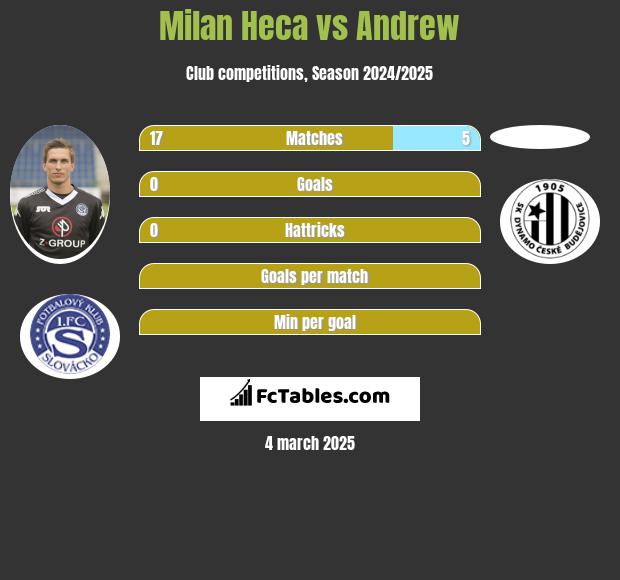 Milan Heca vs Andrew h2h player stats