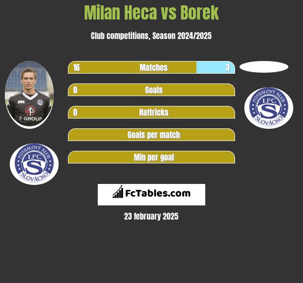 Milan Heca vs Borek h2h player stats