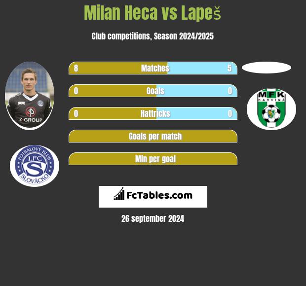 Milan Heca vs Lapeš h2h player stats