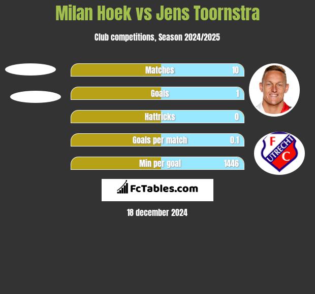 Milan Hoek vs Jens Toornstra h2h player stats