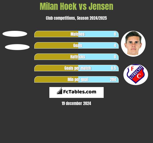 Milan Hoek vs Jensen h2h player stats