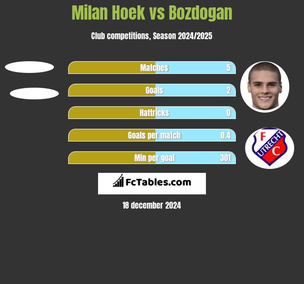 Milan Hoek vs Bozdogan h2h player stats