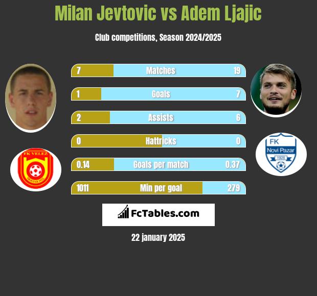 Milan Jevtovic vs Adem Ljajić h2h player stats