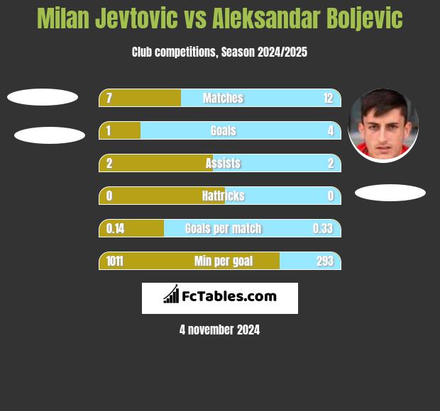 Milan Jevtovic vs Aleksandar Boljevic h2h player stats