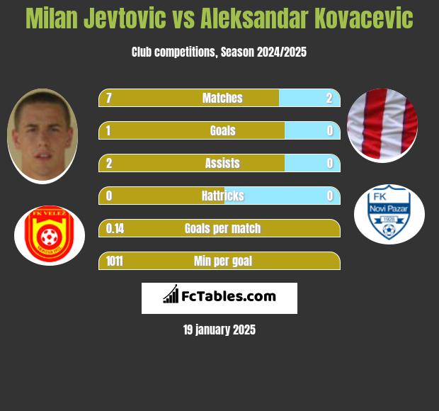 Milan Jevtovic vs Aleksandar Kovacevic h2h player stats