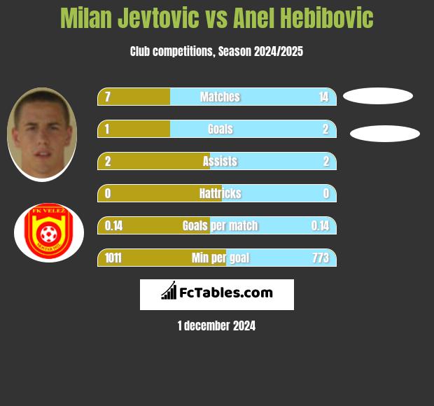 Milan Jevtovic vs Anel Hebibovic h2h player stats