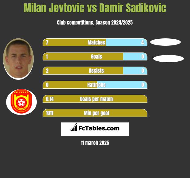 Milan Jevtovic vs Damir Sadikovic h2h player stats