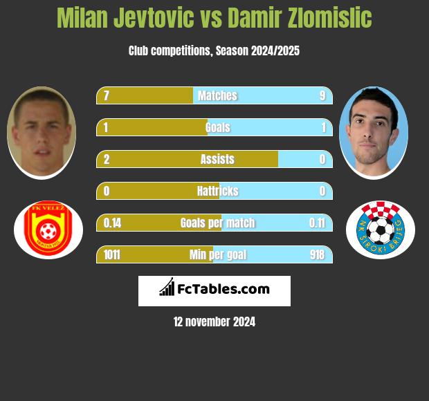 Milan Jevtovic vs Damir Zlomislic h2h player stats