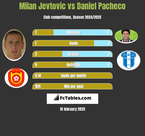 Milan Jevtovic vs Daniel Pacheco h2h player stats