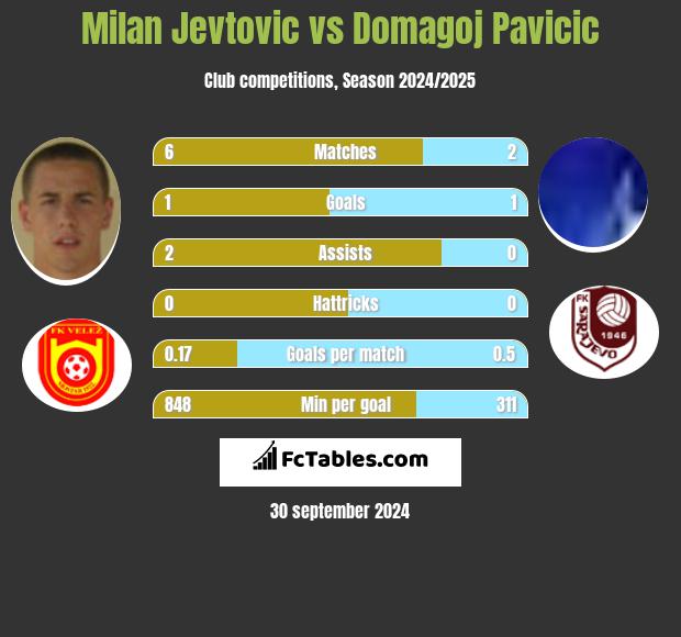 Milan Jevtovic vs Domagoj Pavicić h2h player stats