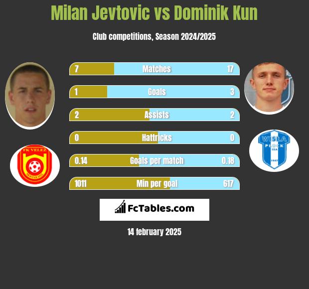 Milan Jevtovic vs Dominik Kun h2h player stats