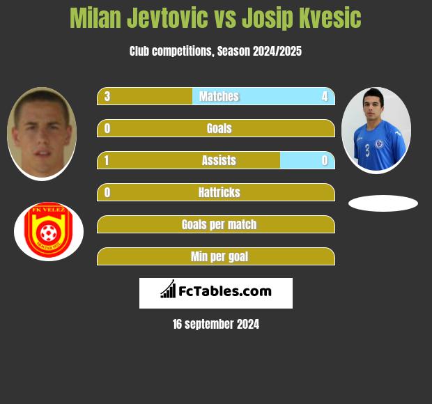 Milan Jevtovic vs Josip Kvesic h2h player stats