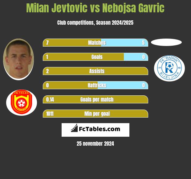 Milan Jevtovic vs Nebojsa Gavric h2h player stats