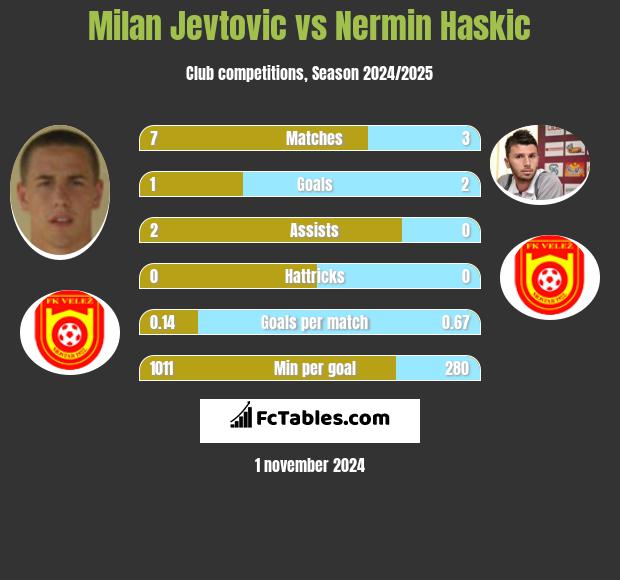 Milan Jevtovic vs Nermin Haskic h2h player stats