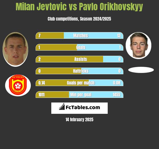 Milan Jevtovic vs Pavlo Orikhovskyy h2h player stats