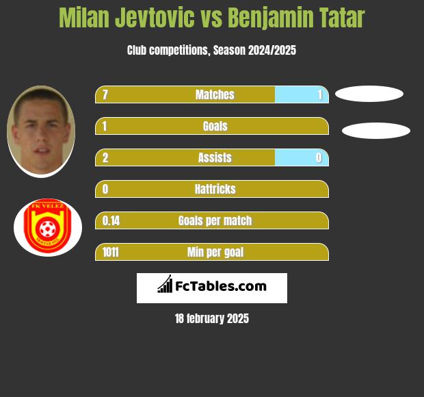 Milan Jevtovic vs Benjamin Tatar h2h player stats