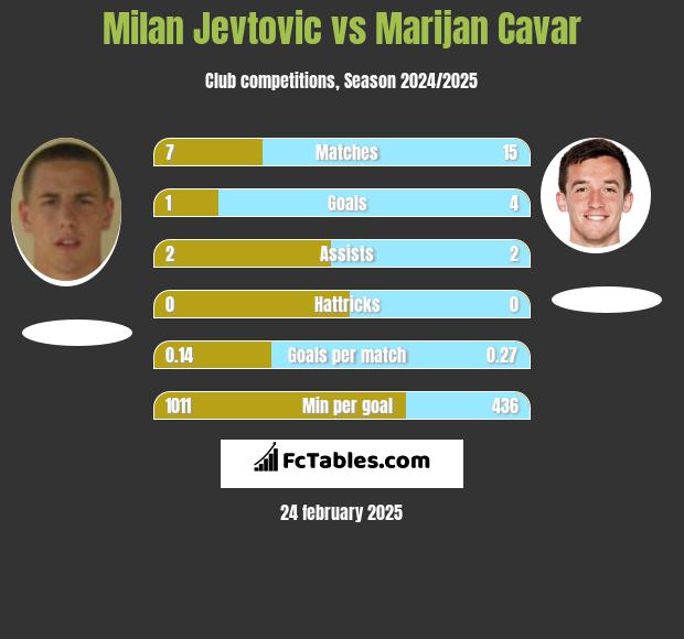 Milan Jevtovic vs Marijan Cavar h2h player stats