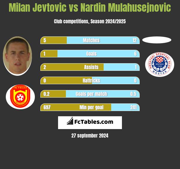 Milan Jevtovic vs Nardin Mulahusejnovic h2h player stats