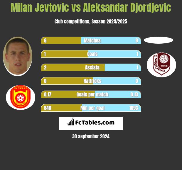 Milan Jevtovic vs Aleksandar Djordjevic h2h player stats