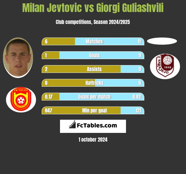 Milan Jevtovic vs Giorgi Guliashvili h2h player stats